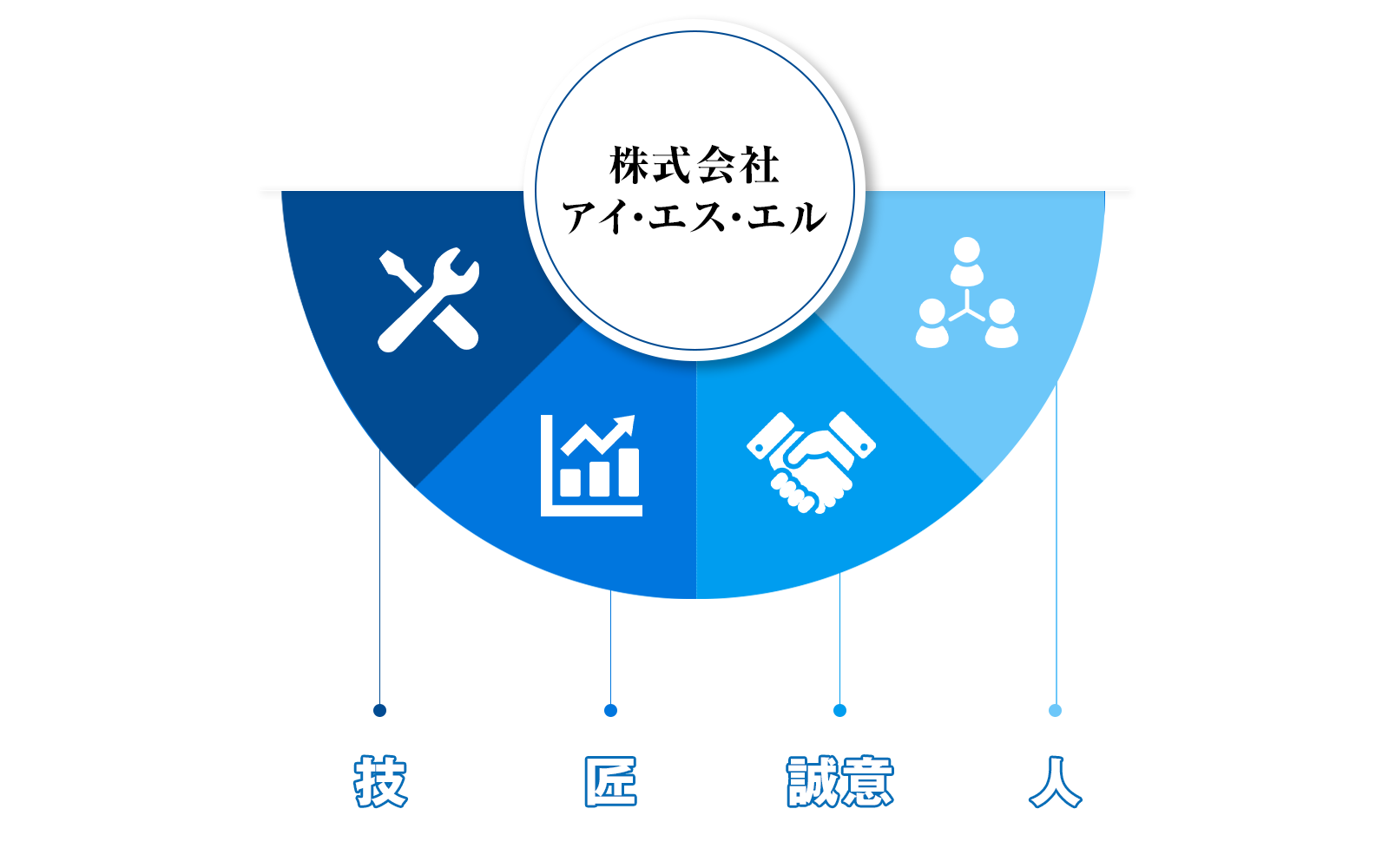 会社理念を表した図